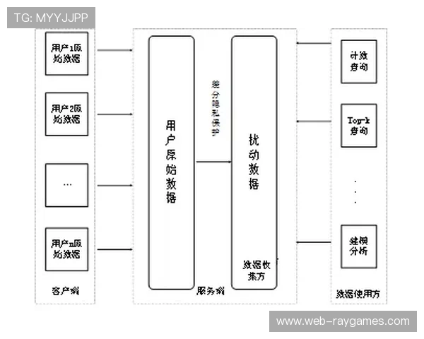差分隐私技术加扰数据集保护个体身份信息防泄露。